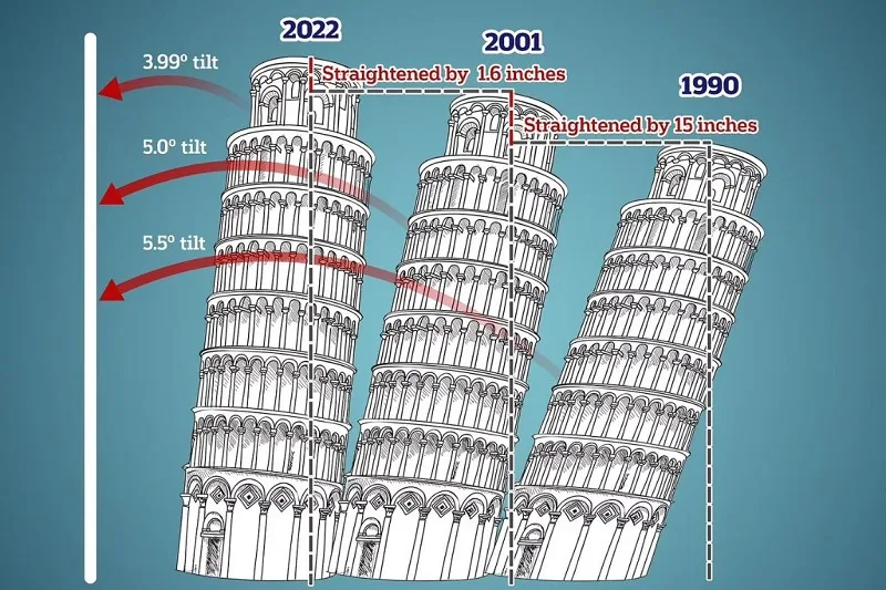 Vì sao Tháp nghiêng Pisa bị nghiêng?